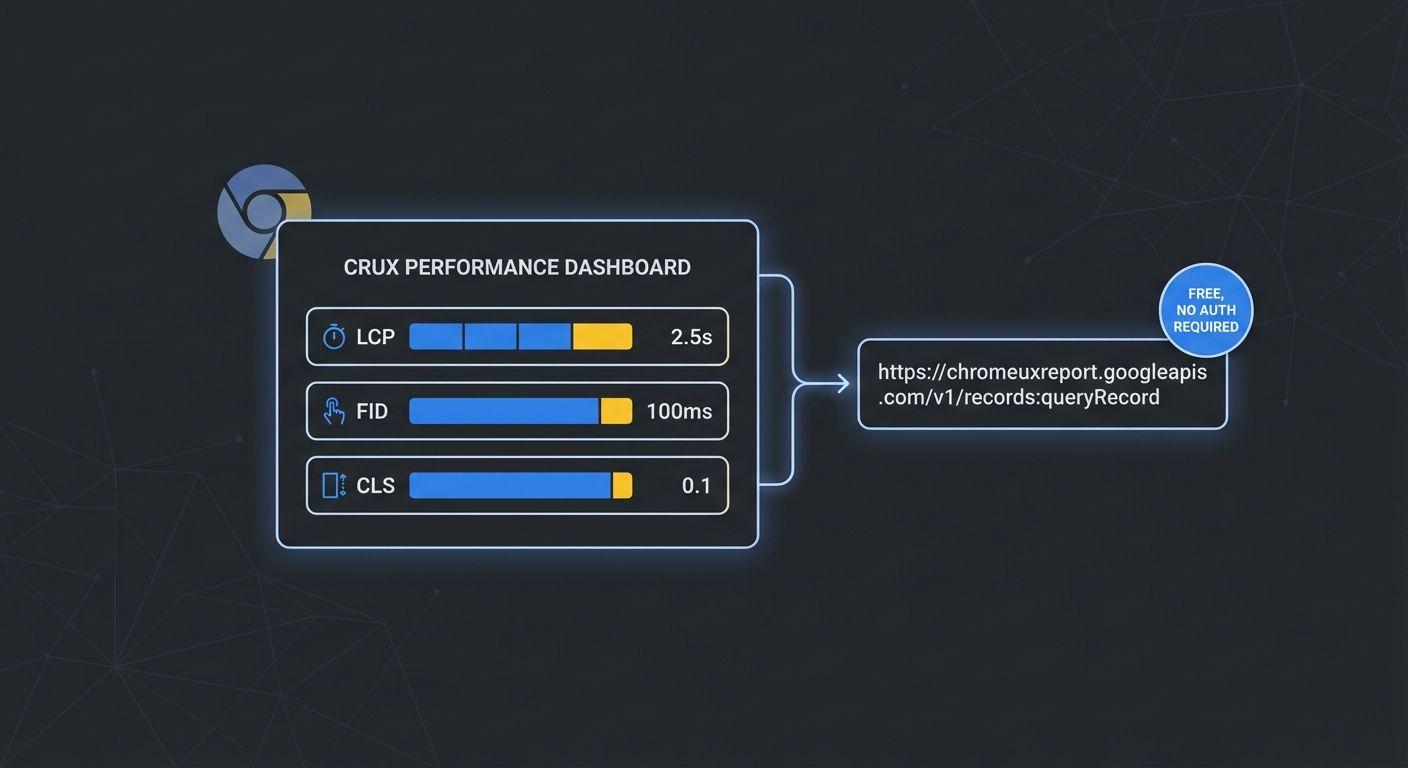 Chrome UX Report (CrUX) API concept illustration with performance metrics charts